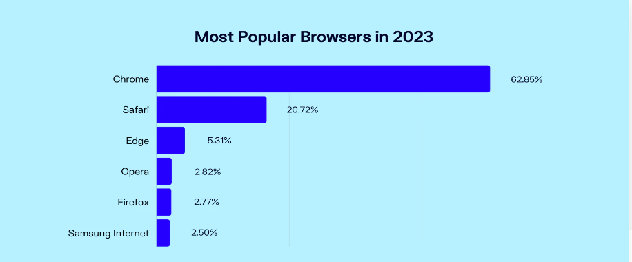 Most Popular Web Browser in